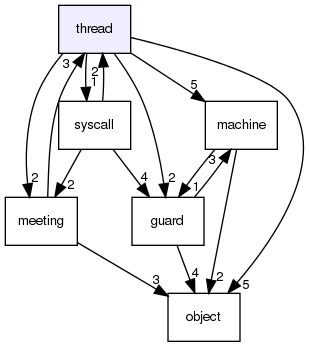 thread/
