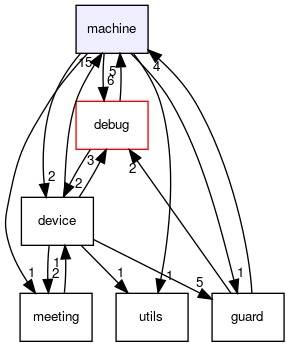 machine