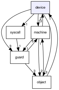 device/