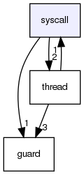 syscall/