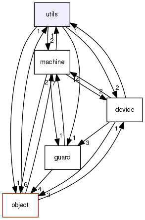 utils