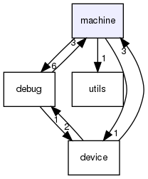 machine