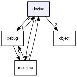 device