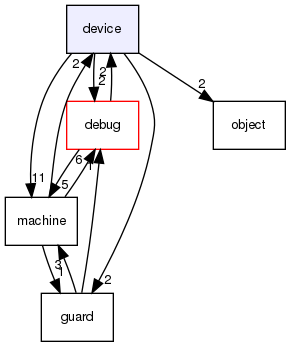 device