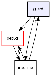 guard