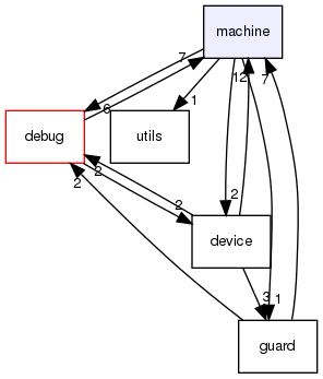 machine