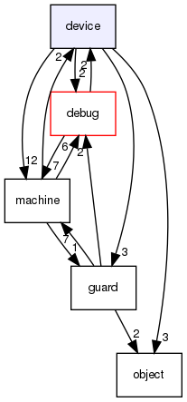 device