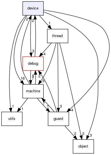 device