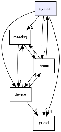syscall